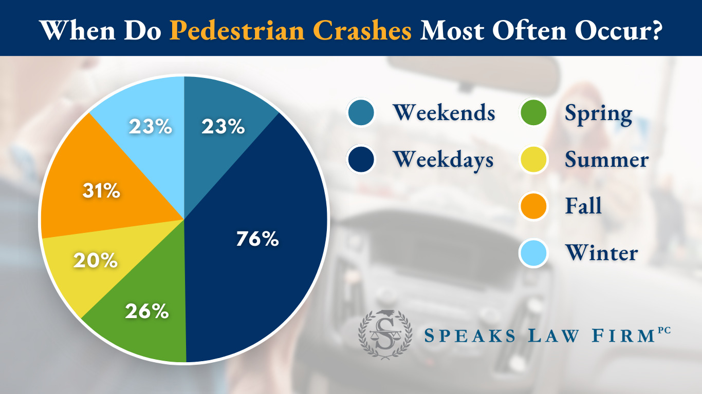 When Do Pedestrian Crashes Most Often Occur?