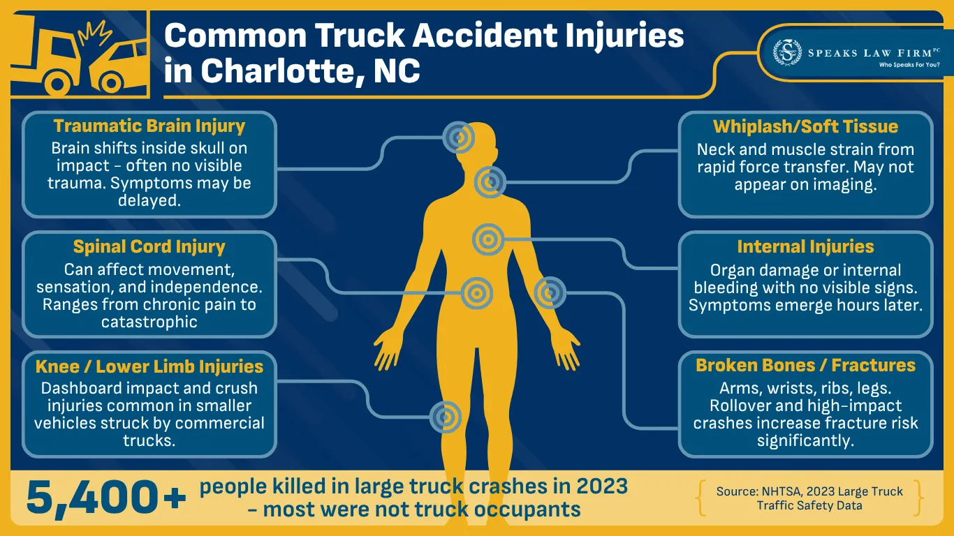 What Are the Most Common Truck Accident Injuries in Charlotte, North Carolina? 3 Common Truck Accident Injuries in Charlotte, NC
